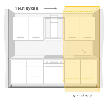 Погонный метр кухни. 1 Погонный метр кухни это. Кухонный гарнитур 1 погонный метр. Погонный метр угловой кухни.